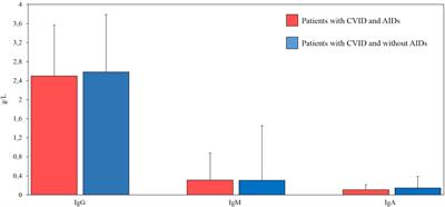 Common Variable Immunodeficiency and Autoimmune Diseases: A Retrospective Study of 95 Adult Patients in a Single Tertiary Care Center